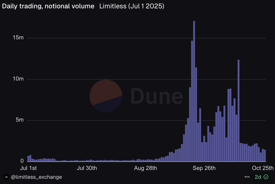 Polymarket AI trading bot exponential growth chart from $50 to $2000 using LMSR mispricing detection, fractional Kelly Criterion sizing, and cross-market arbitrage strategies