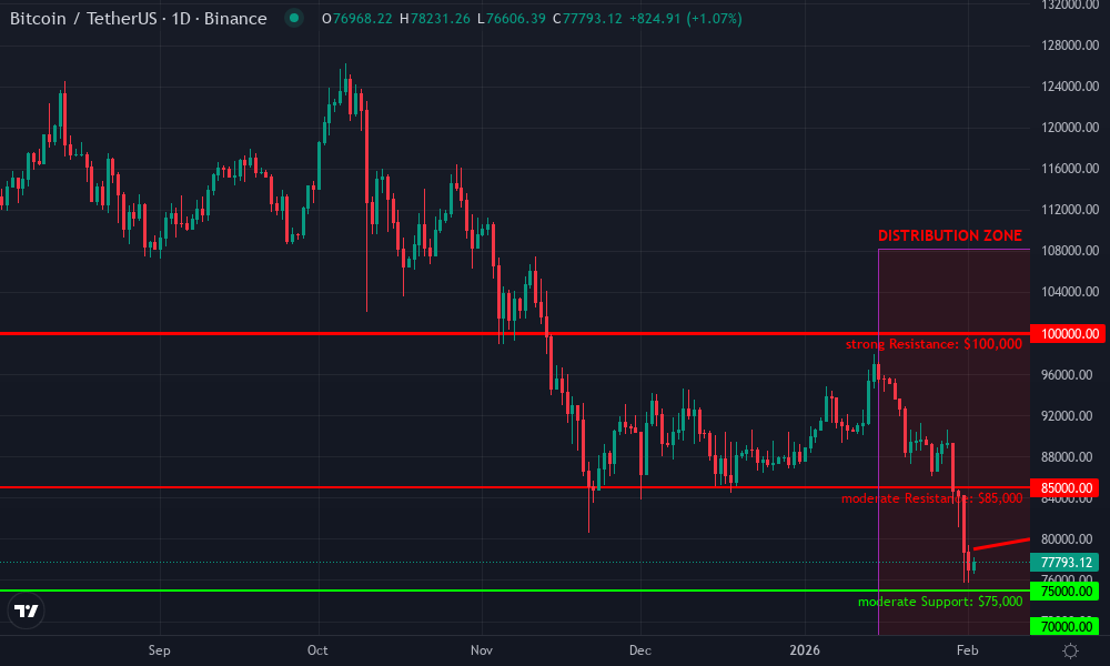 Bitcoin Technical Chart by Market Analyst