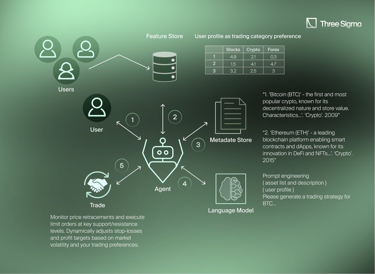 dHEDGE V2 AI Manager decentralized trading