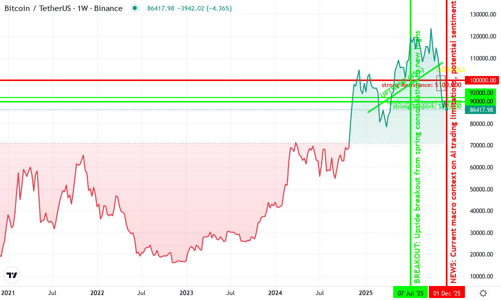 Bitcoin Technical Chart by Miles Whitman