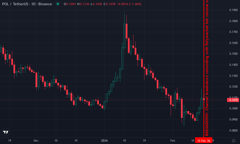 Polygon (POL) Technical Chart by Sienna Harper