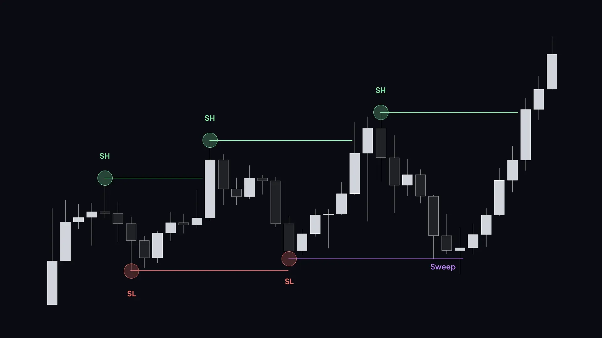 smart money concepts crypto chart