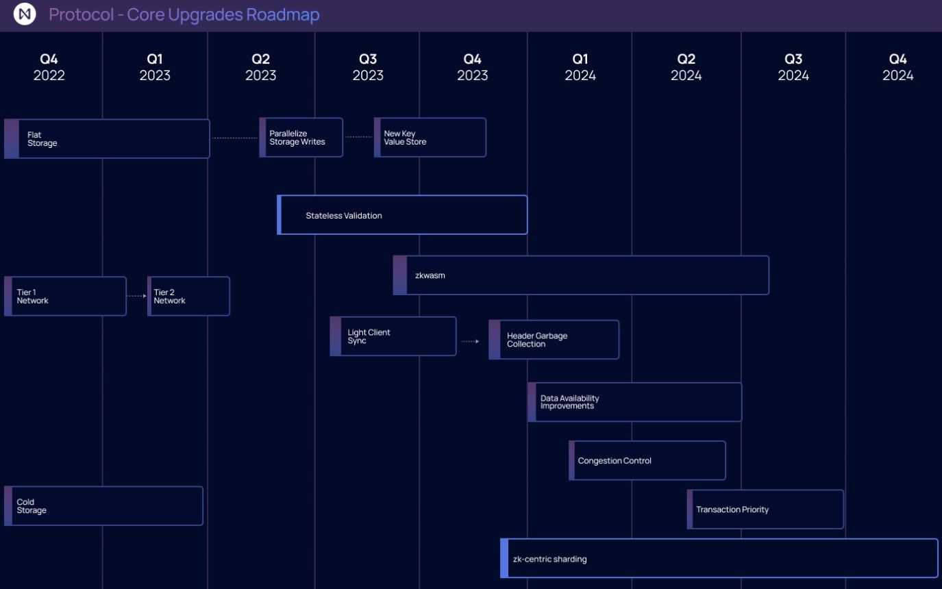 NEAR Protocol FastAuth DeFi AI agent