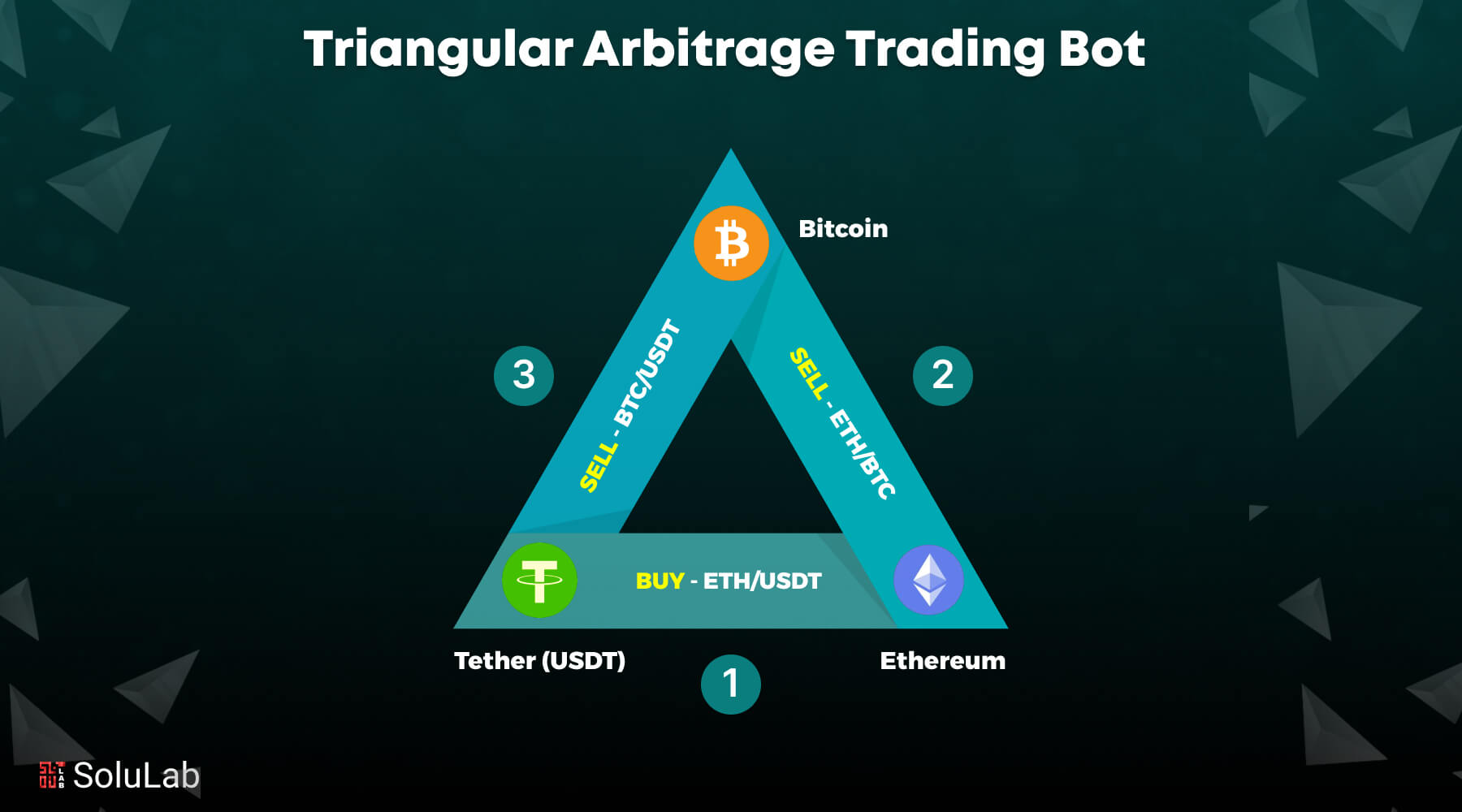 low latency arbitrage trading bot diagram