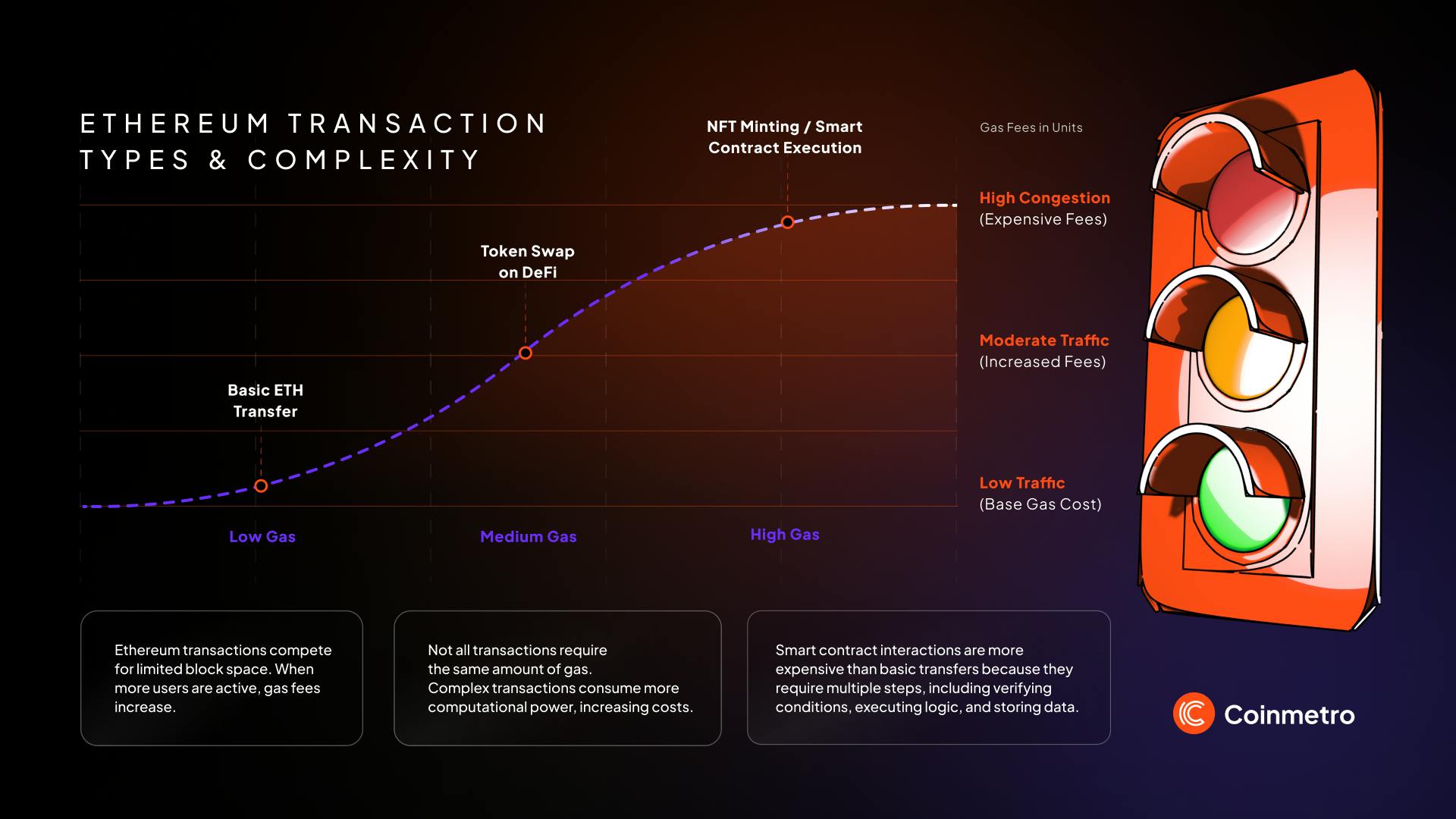 Ethereum high gas fees congestion