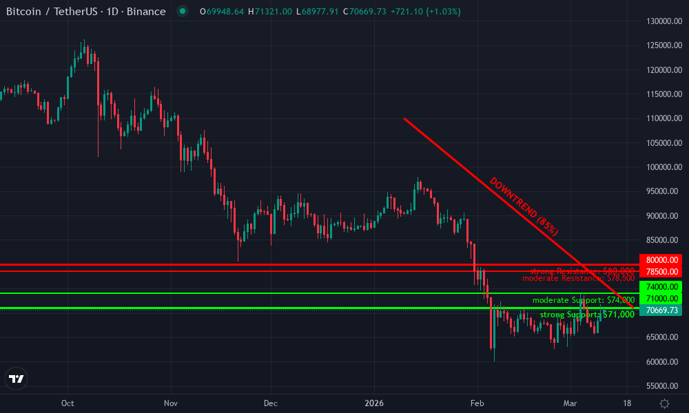 Bitcoin Technical Chart by Market Analyst