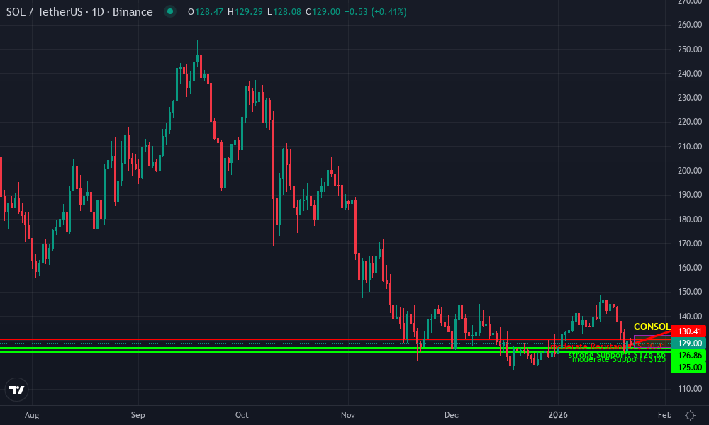 Solana Technical Chart by Market Analyst